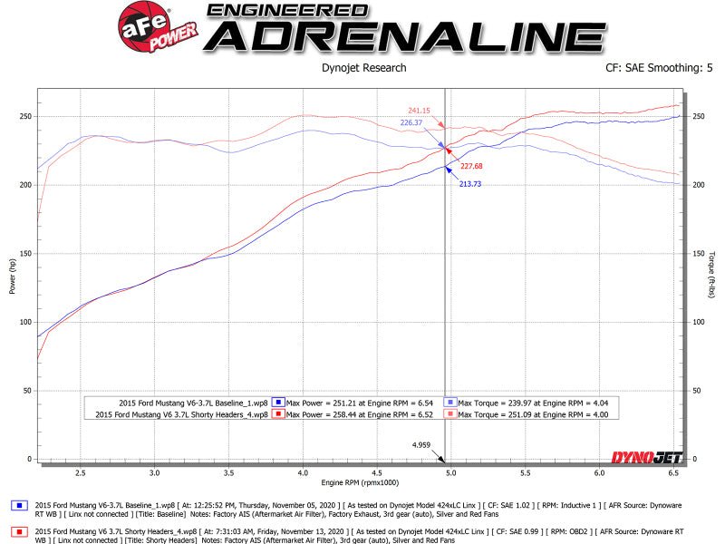 aFe - aFe Twisted Steel Shorty Header 11-17 Ford Mustang V6-3.7L - Titanium Coat Finish - Demon Performance