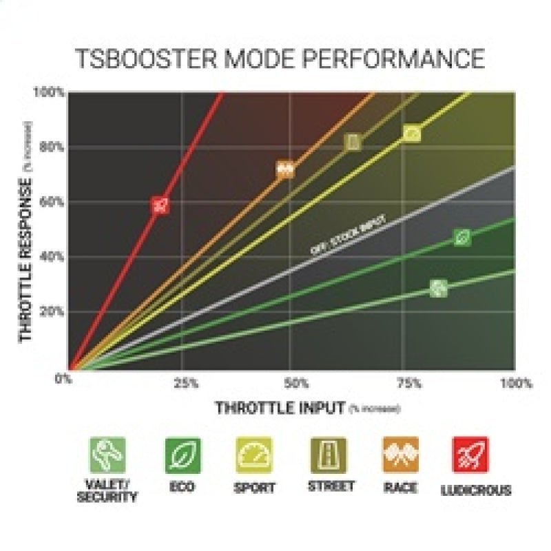 BD Diesel - BD Diesel Throttle Sensitivity Booster - Dodge / Ford / Jeep - Demon Performance