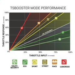 BD Diesel - BD Diesel Throttle Sensitivity Booster - Dodge / Ford / Jeep - Demon Performance
