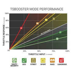 BD Diesel - BD Power Throttle Sensitivity Booster v3.0 - Dodge/ Jeep - Demon Performance