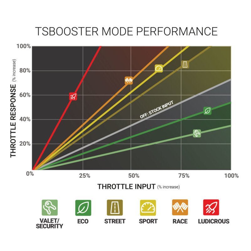 BD Diesel - BD Power Throttle Sensitivity Booster v3.0 - Dodge/ Jeep - Demon Performance