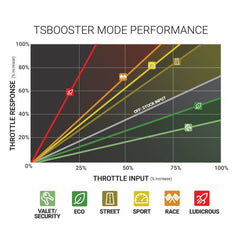 BD Diesel - BD Power Throttle Sensitivity Booster v3.0 - Dodge/ Jeep - Demon Performance