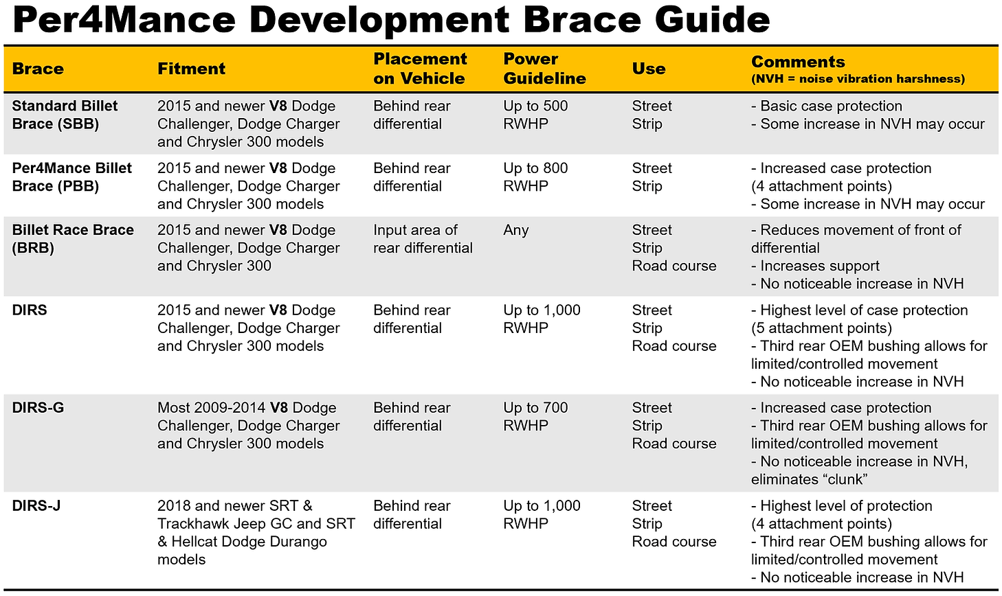Per4mance Development - Billet Race Brace for 2015-newer V8 Chargers/Challengers/300 RWD - Demon Performance