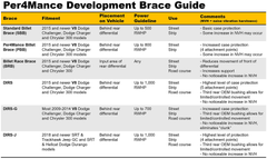 Per4Mance Billet Differential Brace: 2015-newer V8 Chargers/Challengers/300 RWD