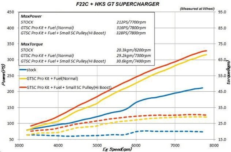 HKS - HKS GT2 S/C SYSTEM PRO AP1/AP2 JDM USDM - Demon Performance