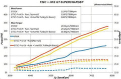 HKS - HKS GT2 S/C SYSTEM PRO AP1/AP2 JDM USDM - Demon Performance