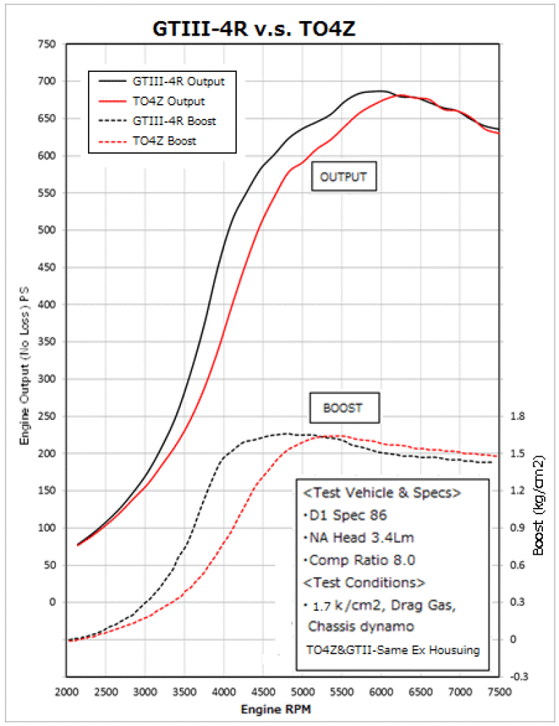 HKS - HKS GTIII-4R Turbine 0.81 A/R WG - Demon Performance