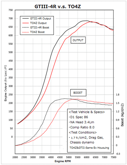 HKS - HKS GTIII-4R Turbine 0.81 A/R WG - Demon Performance