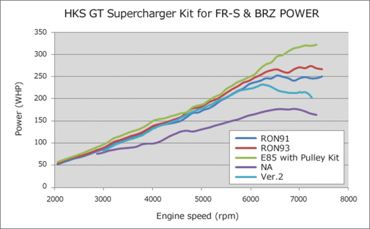 HKS - HKS VERSION UP KIT to GT S/C SYSTEM FR-S - Demon Performance
