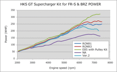 HKS - HKS VERSION UP KIT to GT S/C SYSTEM FR-S - Demon Performance