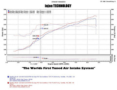 Injen - Injen 11 - 14 Chrysler 300/Dodge Charger/Challenger V6 3.6L Pentastar w/MR Tech&Heat Shield Wrinkle Bl - Demon Performance