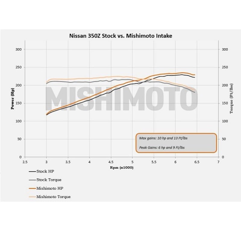 Mishimoto - Mishimoto 03 - 06 Nissan 350Z Performance Air Intake - Demon Performance